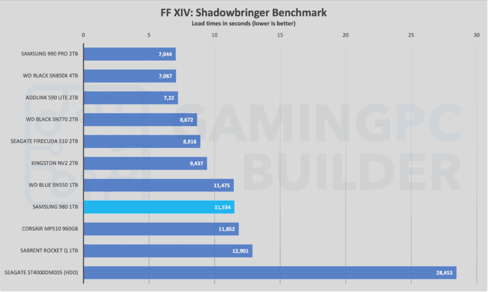Samsung 980 (non-PRO) 1TB Review | GPCB